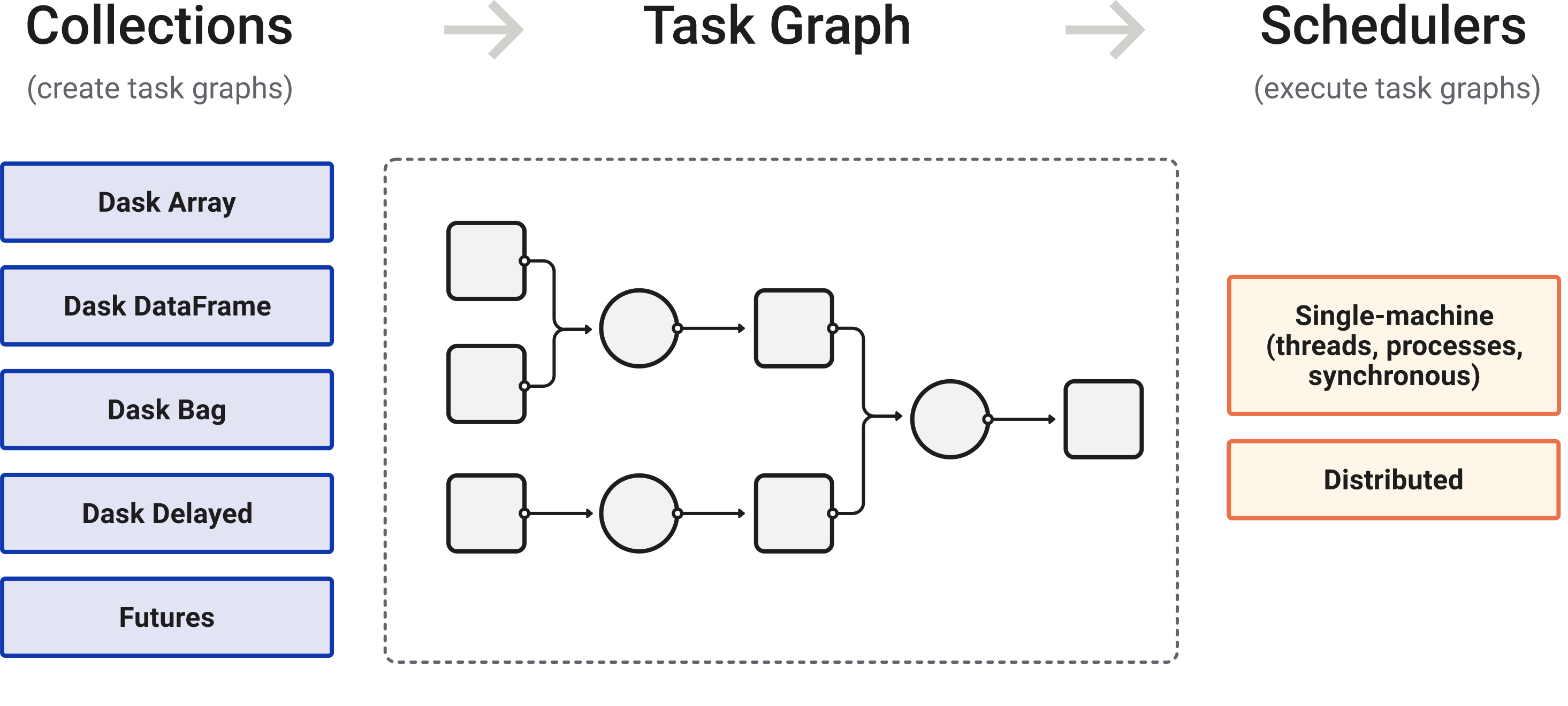 Dask is composed of three parts. "Collections" create "Task Graphs" which are then sent to the "Scheduler" for execution. There are two types of schedulers that are described in more detail below.